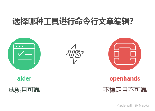 Using Aider for Cli Code Edit