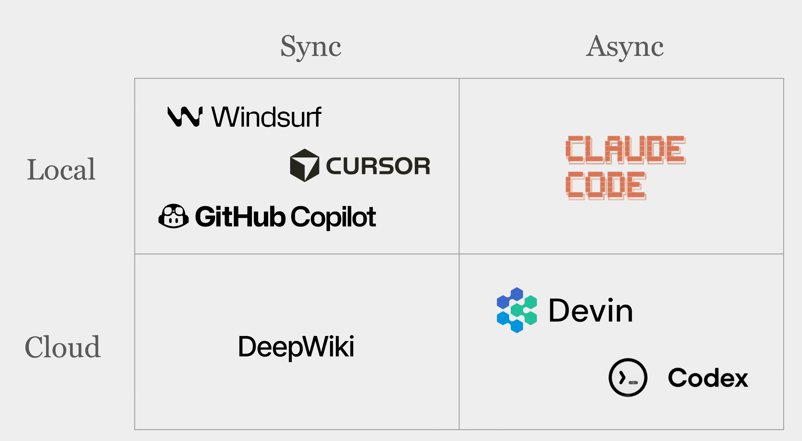 local-cloud/sync-async 象限