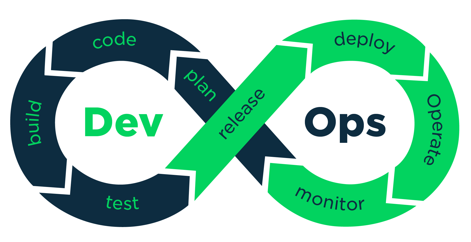 Featured image of post DevOps
