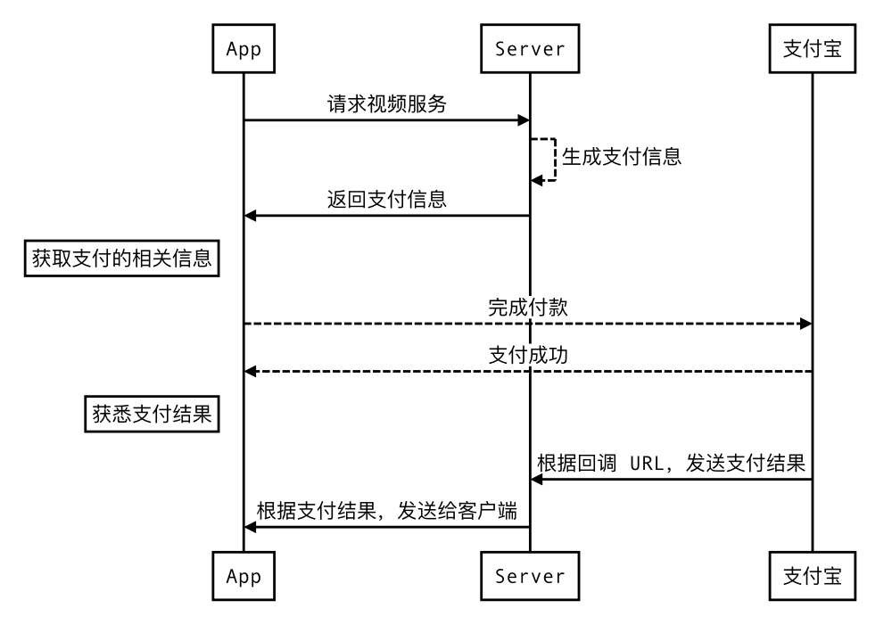 流程图
