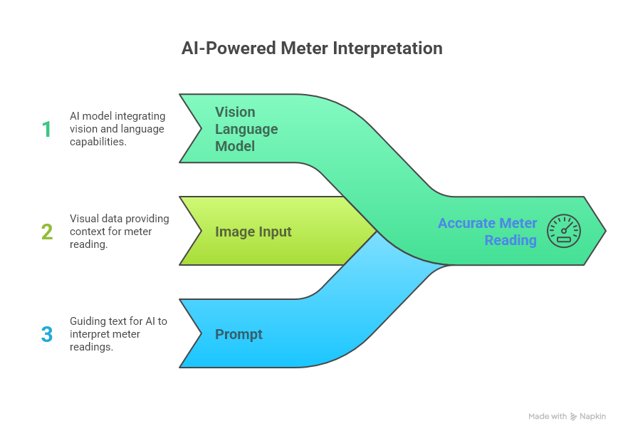 Using Vision Language Model to Perform Meter Reading